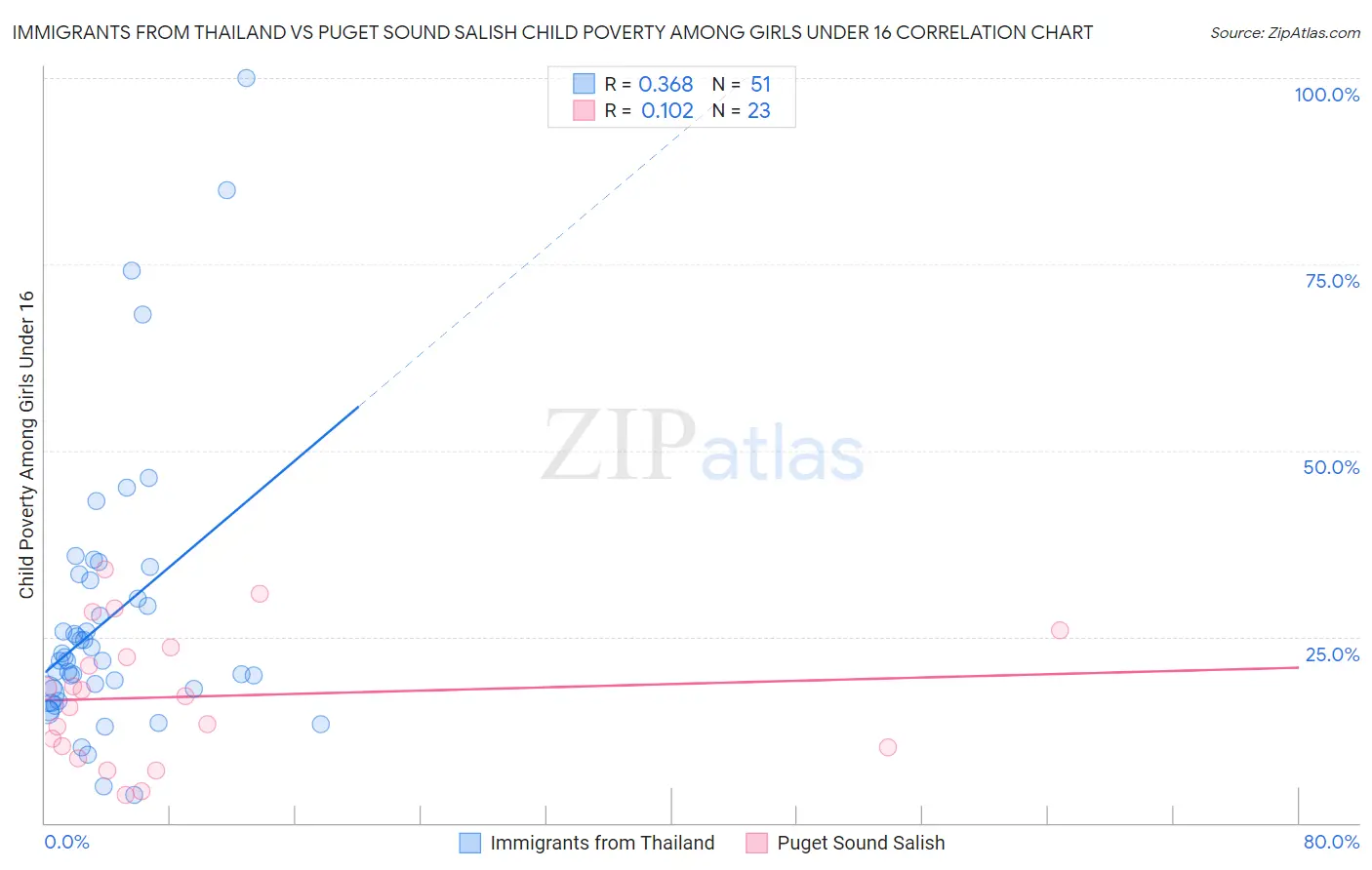 Immigrants from Thailand vs Puget Sound Salish Child Poverty Among Girls Under 16