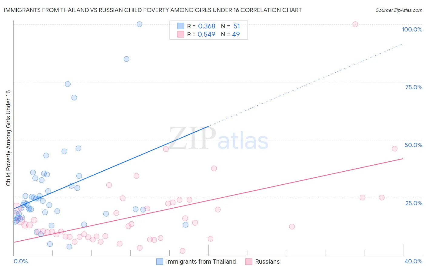 Immigrants from Thailand vs Russian Child Poverty Among Girls Under 16