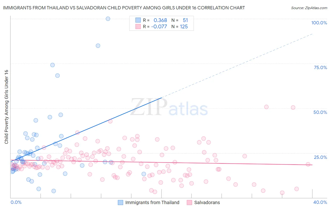 Immigrants from Thailand vs Salvadoran Child Poverty Among Girls Under 16
