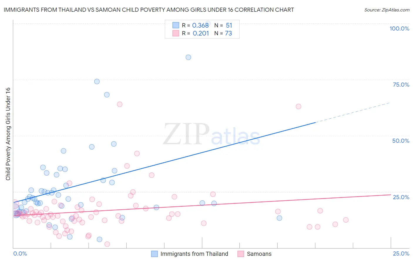 Immigrants from Thailand vs Samoan Child Poverty Among Girls Under 16