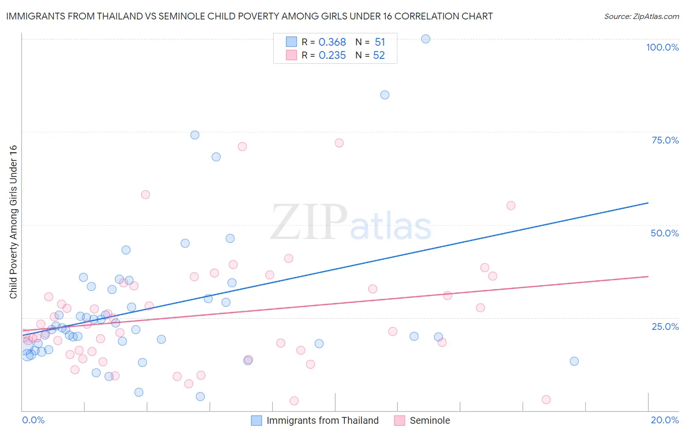 Immigrants from Thailand vs Seminole Child Poverty Among Girls Under 16