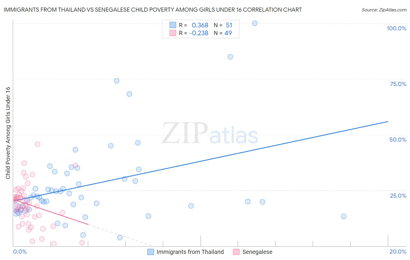 Immigrants from Thailand vs Senegalese Child Poverty Among Girls Under 16