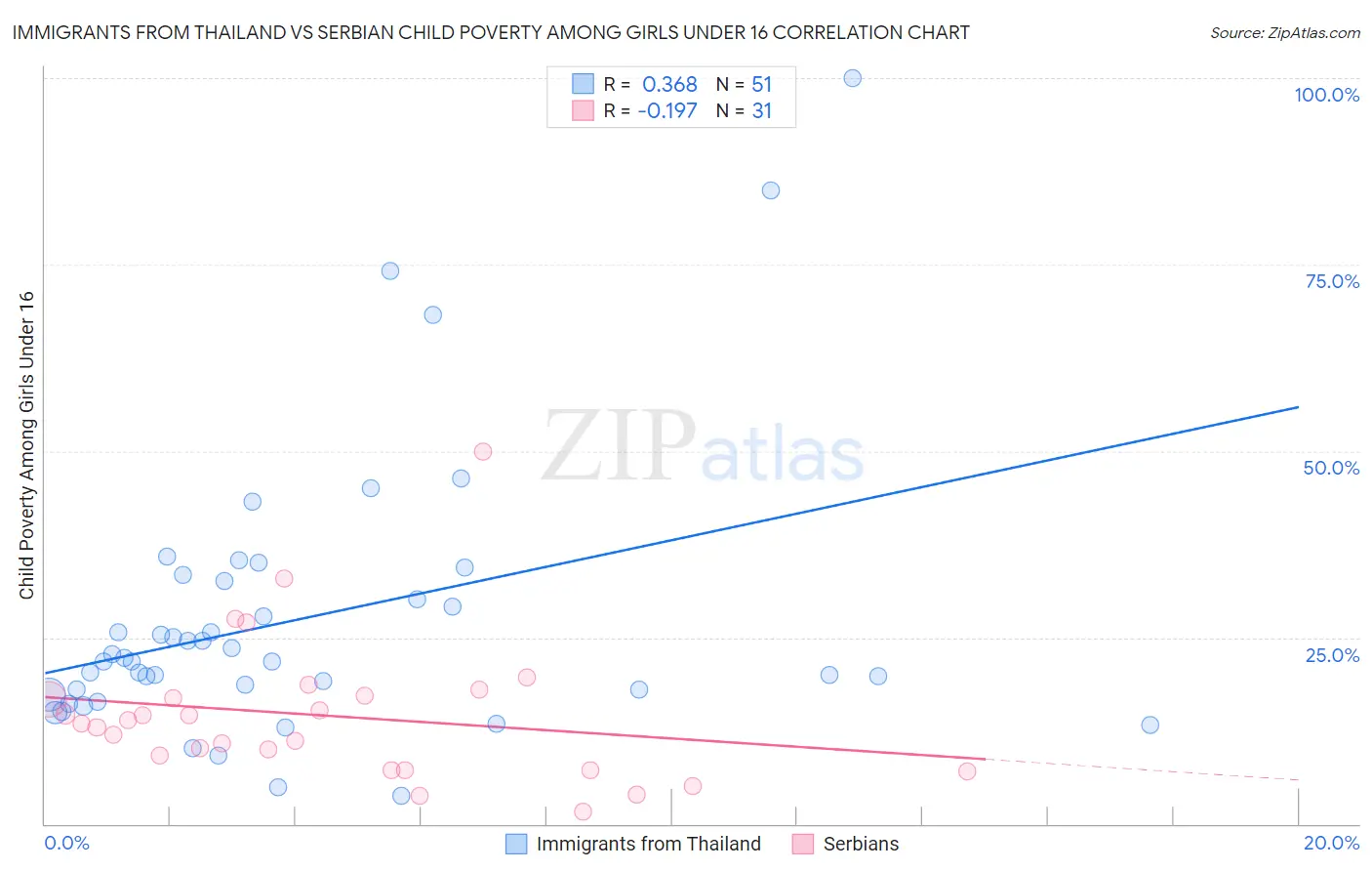 Immigrants from Thailand vs Serbian Child Poverty Among Girls Under 16