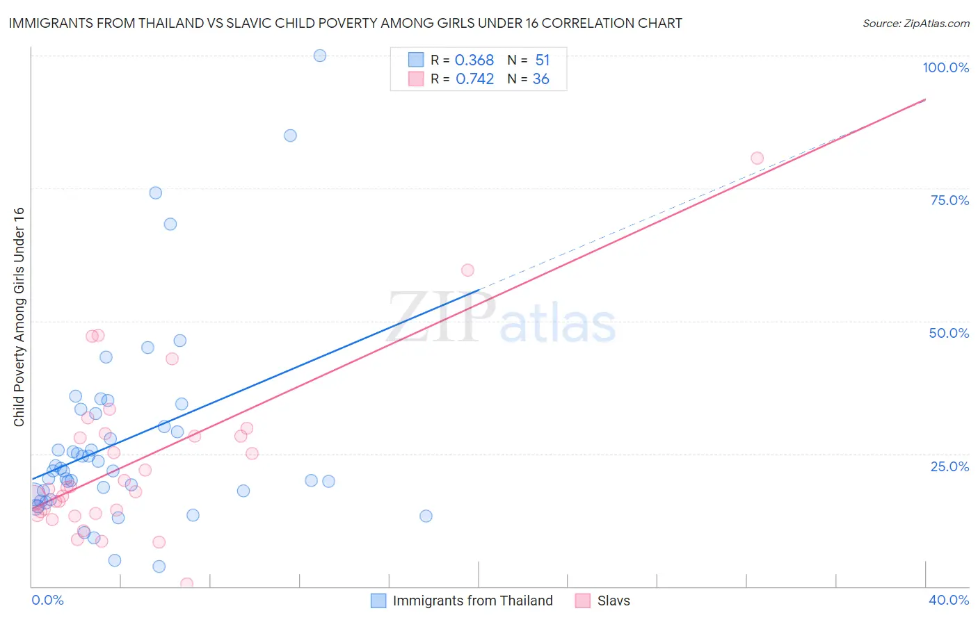 Immigrants from Thailand vs Slavic Child Poverty Among Girls Under 16