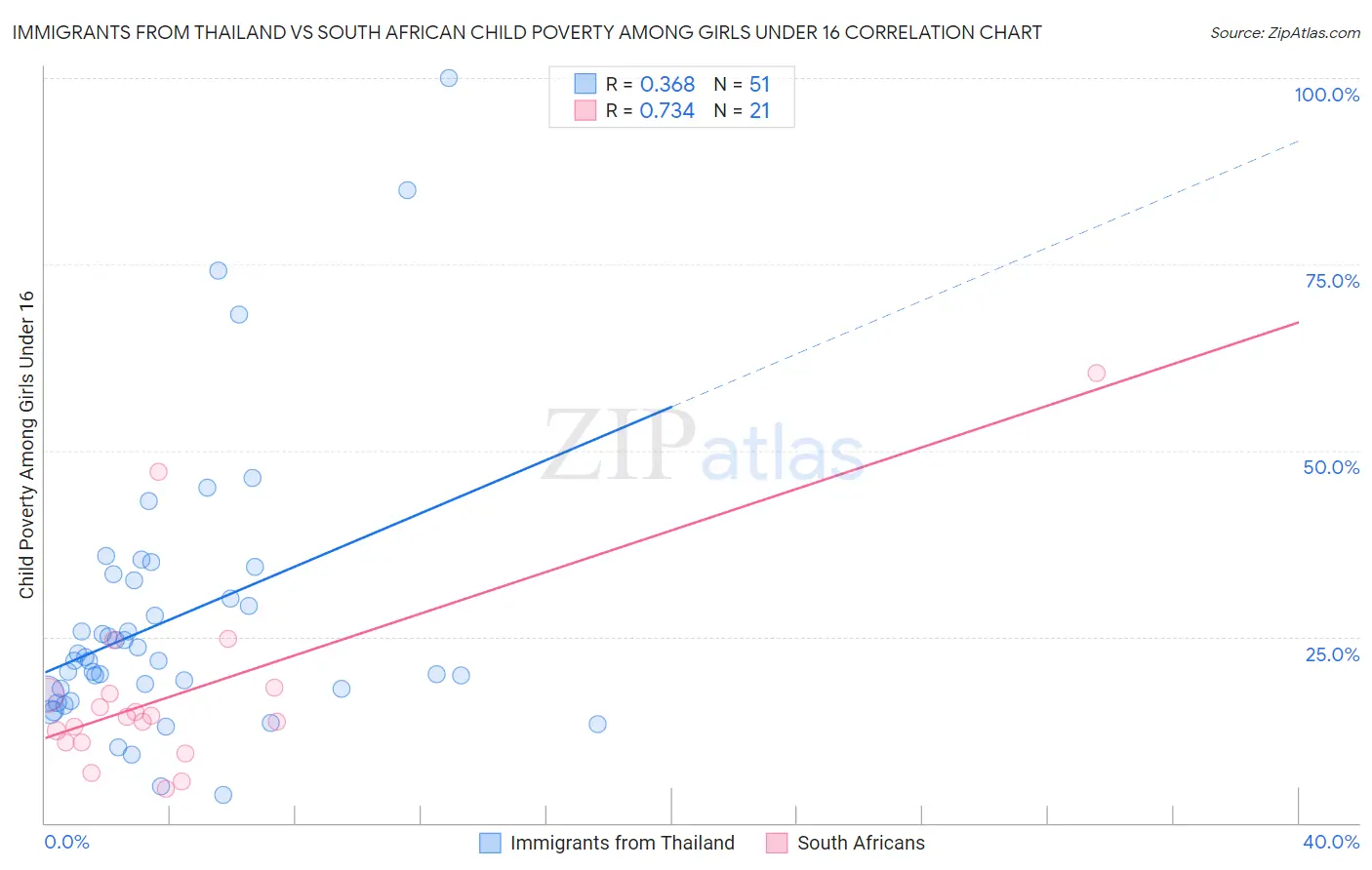 Immigrants from Thailand vs South African Child Poverty Among Girls Under 16