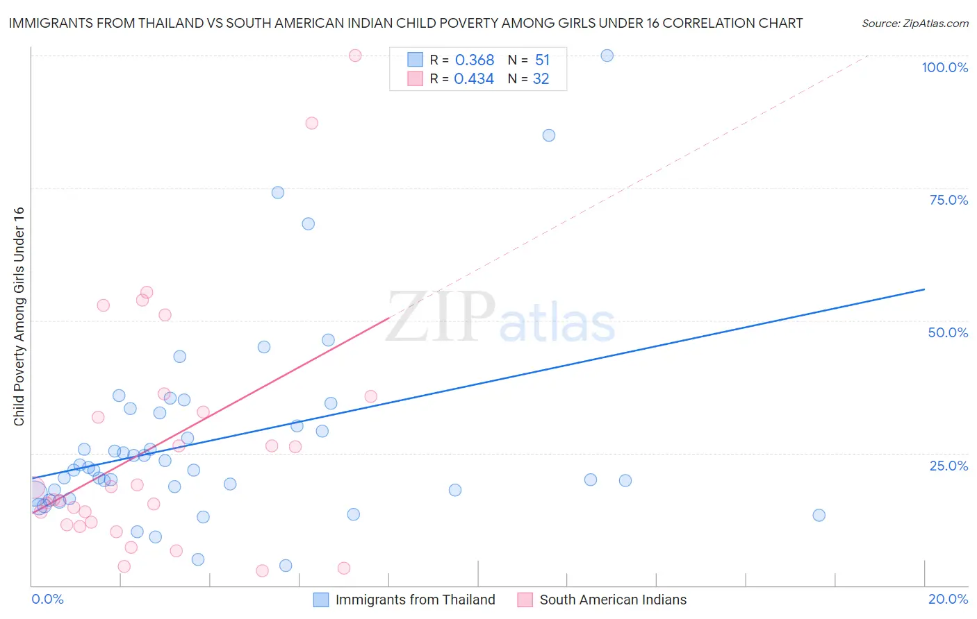 Immigrants from Thailand vs South American Indian Child Poverty Among Girls Under 16