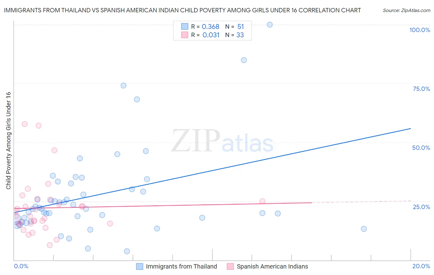 Immigrants from Thailand vs Spanish American Indian Child Poverty Among Girls Under 16