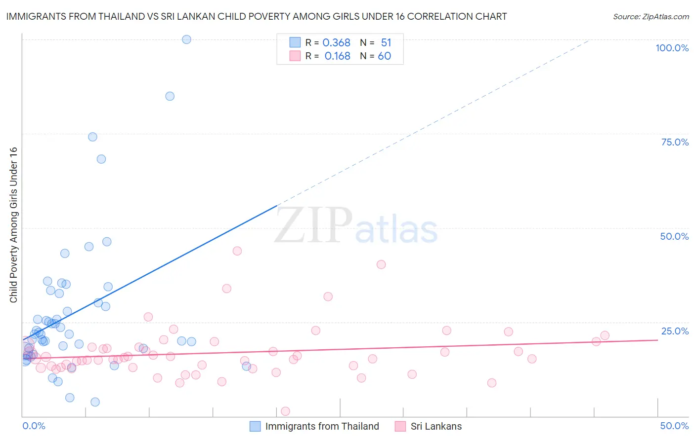 Immigrants from Thailand vs Sri Lankan Child Poverty Among Girls Under 16