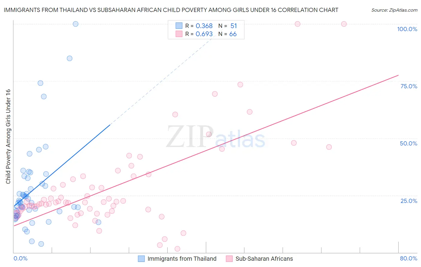 Immigrants from Thailand vs Subsaharan African Child Poverty Among Girls Under 16