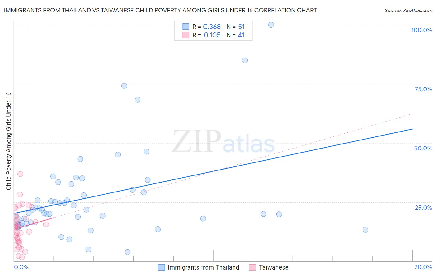 Immigrants from Thailand vs Taiwanese Child Poverty Among Girls Under 16