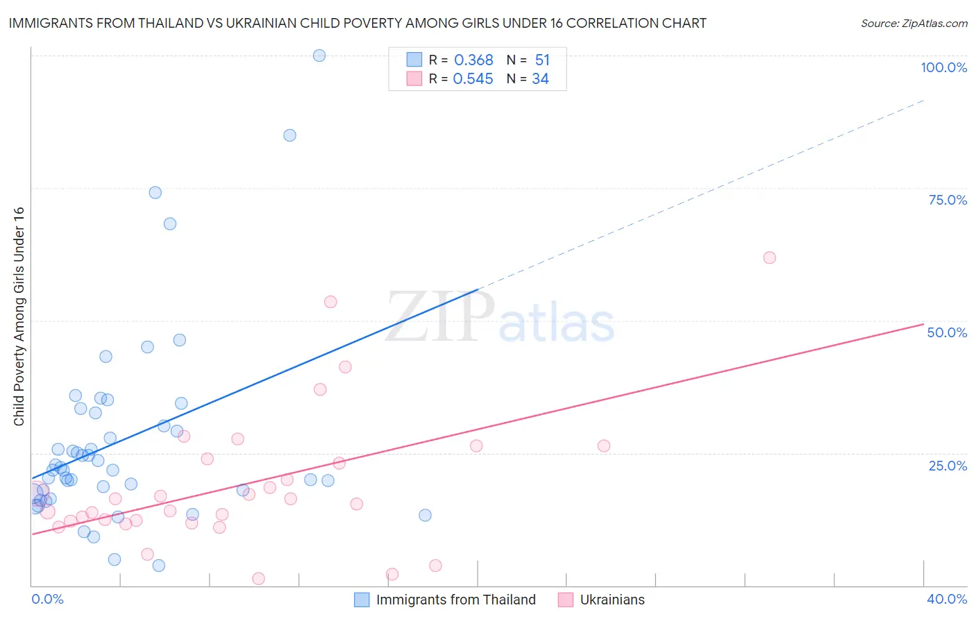 Immigrants from Thailand vs Ukrainian Child Poverty Among Girls Under 16