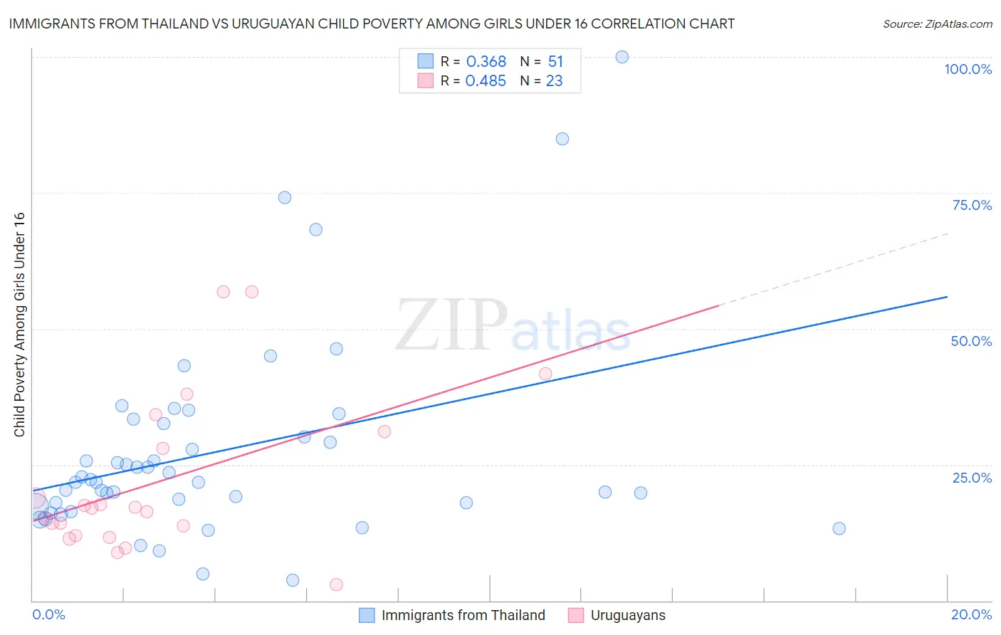 Immigrants from Thailand vs Uruguayan Child Poverty Among Girls Under 16