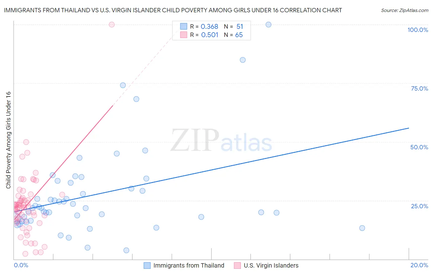 Immigrants from Thailand vs U.S. Virgin Islander Child Poverty Among Girls Under 16