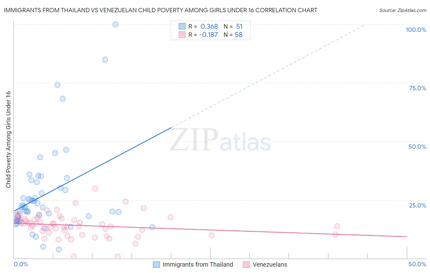 Immigrants from Thailand vs Venezuelan Child Poverty Among Girls Under 16