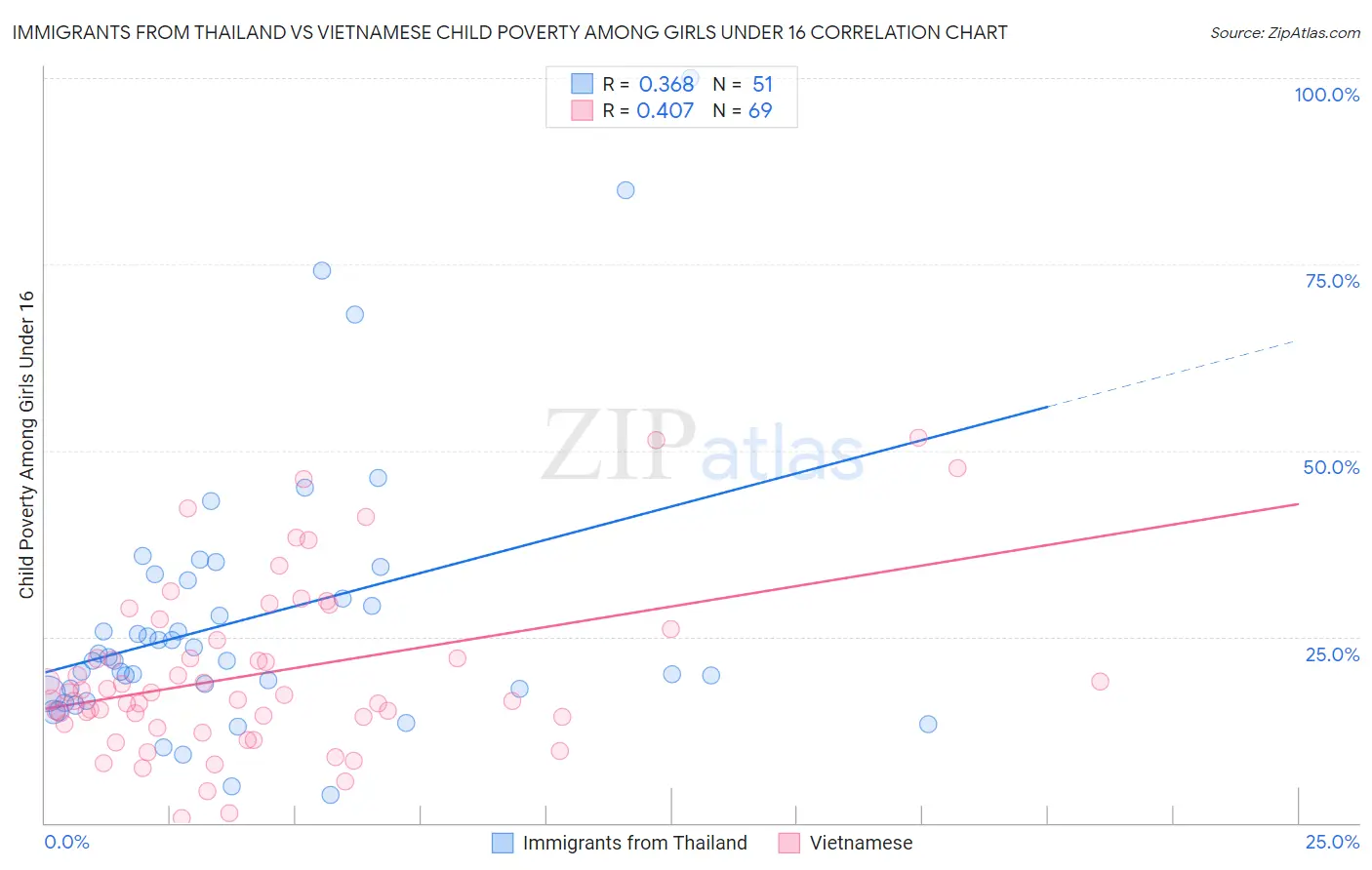 Immigrants from Thailand vs Vietnamese Child Poverty Among Girls Under 16