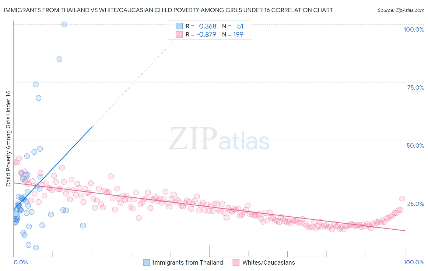 Immigrants from Thailand vs White/Caucasian Child Poverty Among Girls Under 16