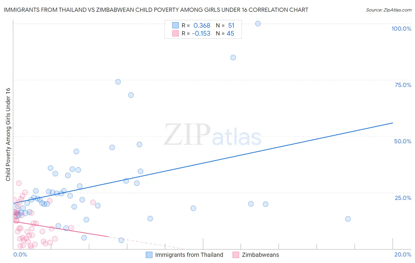 Immigrants from Thailand vs Zimbabwean Child Poverty Among Girls Under 16