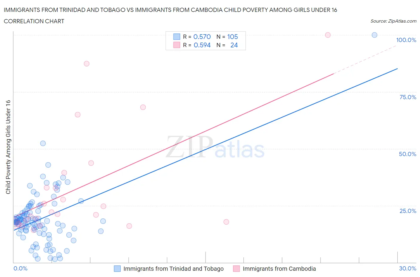 Immigrants from Trinidad and Tobago vs Immigrants from Cambodia Child Poverty Among Girls Under 16