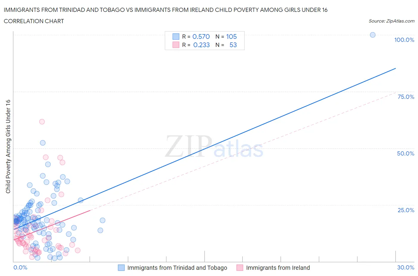 Immigrants from Trinidad and Tobago vs Immigrants from Ireland Child Poverty Among Girls Under 16