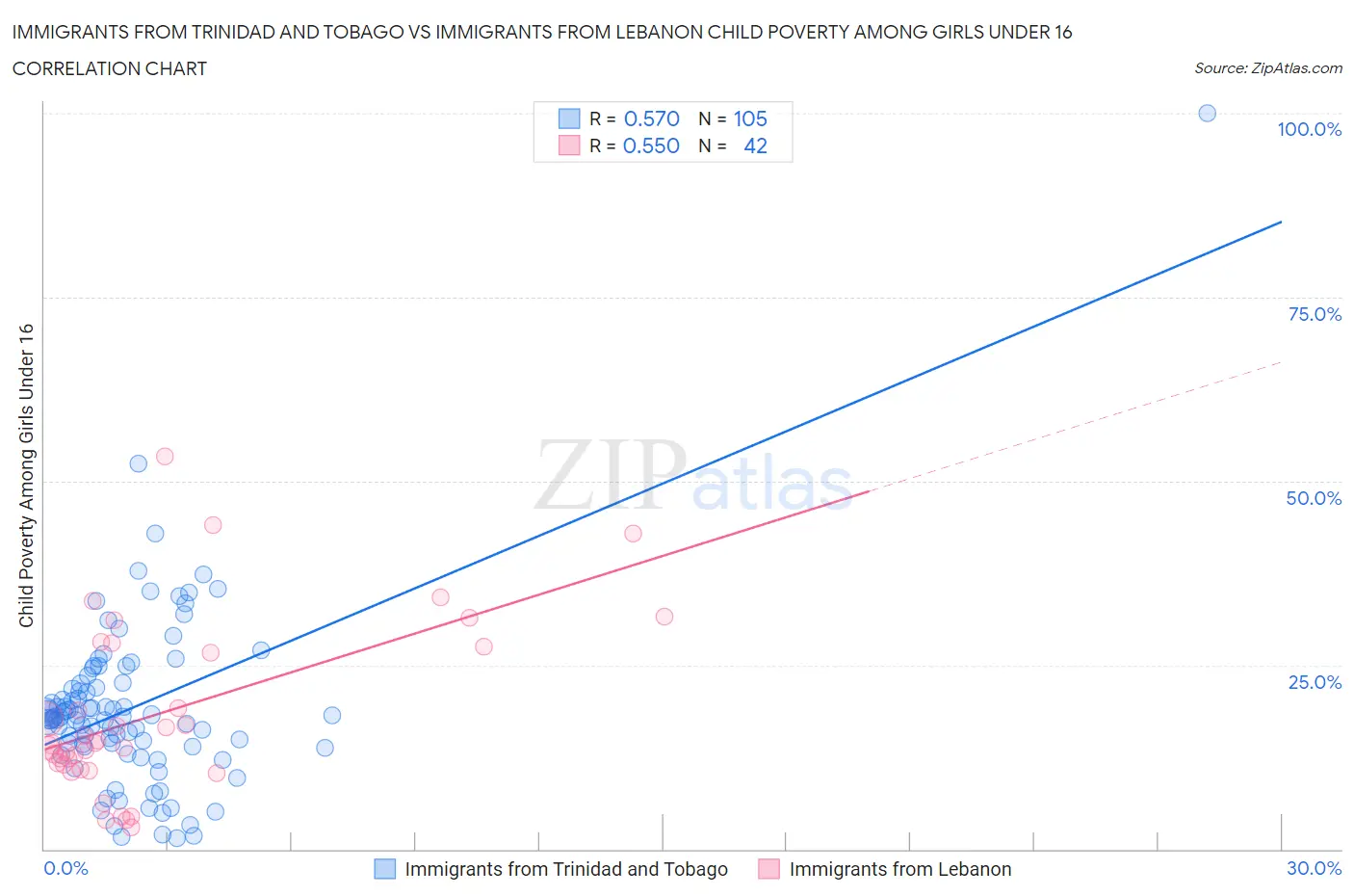 Immigrants from Trinidad and Tobago vs Immigrants from Lebanon Child Poverty Among Girls Under 16