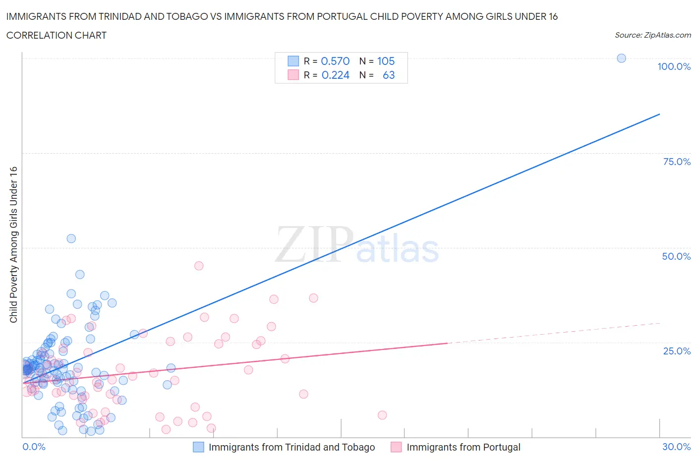Immigrants from Trinidad and Tobago vs Immigrants from Portugal Child Poverty Among Girls Under 16