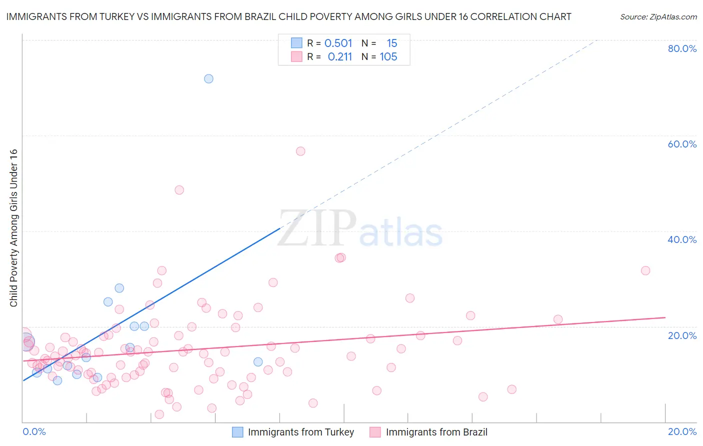 Immigrants from Turkey vs Immigrants from Brazil Child Poverty Among Girls Under 16