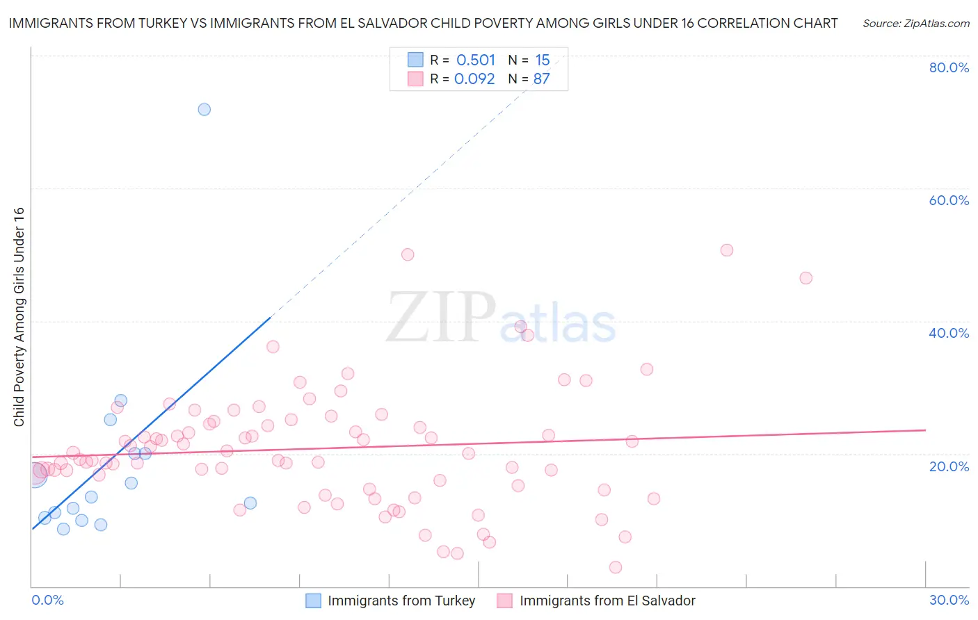 Immigrants from Turkey vs Immigrants from El Salvador Child Poverty Among Girls Under 16