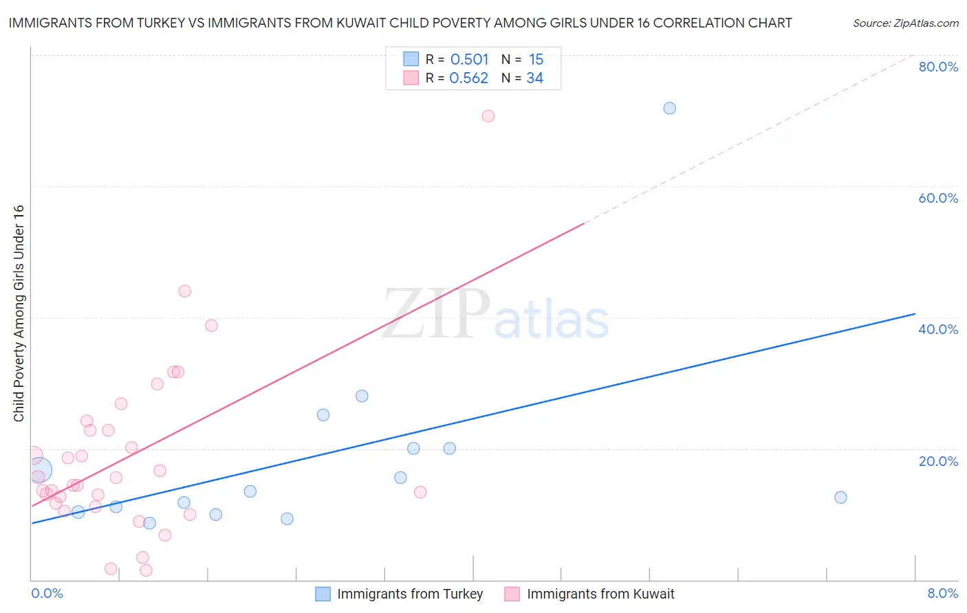 Immigrants from Turkey vs Immigrants from Kuwait Child Poverty Among Girls Under 16