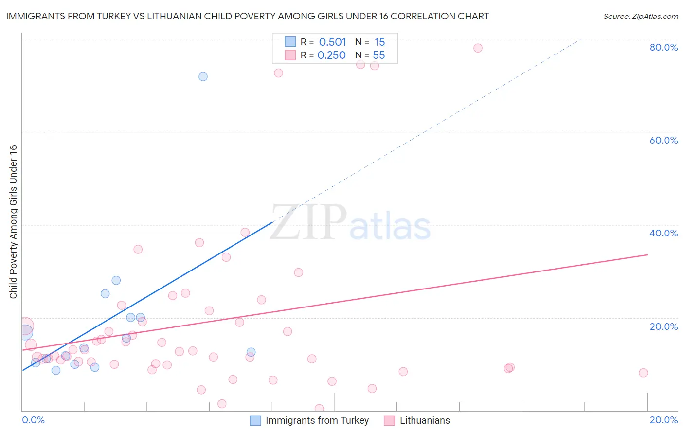 Immigrants from Turkey vs Lithuanian Child Poverty Among Girls Under 16