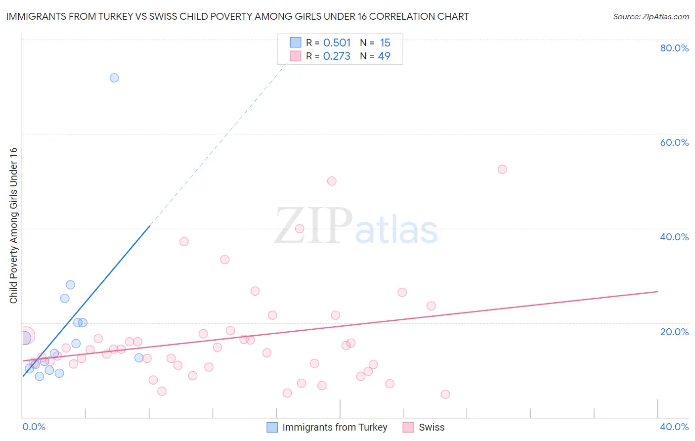 Immigrants from Turkey vs Swiss Child Poverty Among Girls Under 16