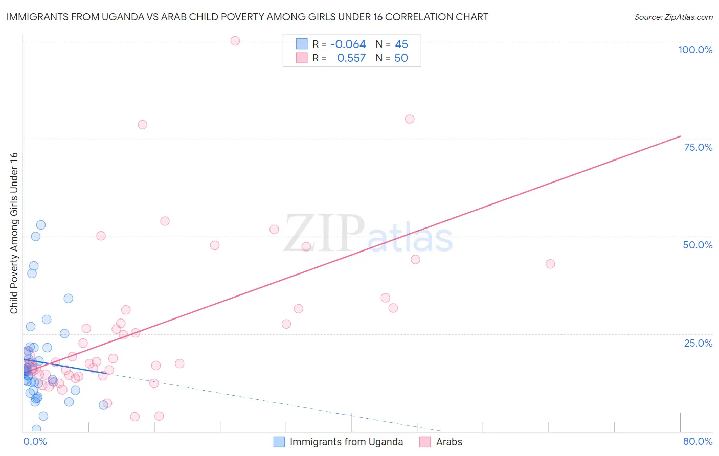 Immigrants from Uganda vs Arab Child Poverty Among Girls Under 16