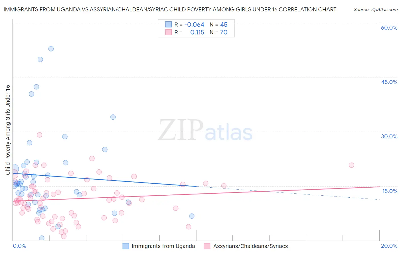 Immigrants from Uganda vs Assyrian/Chaldean/Syriac Child Poverty Among Girls Under 16