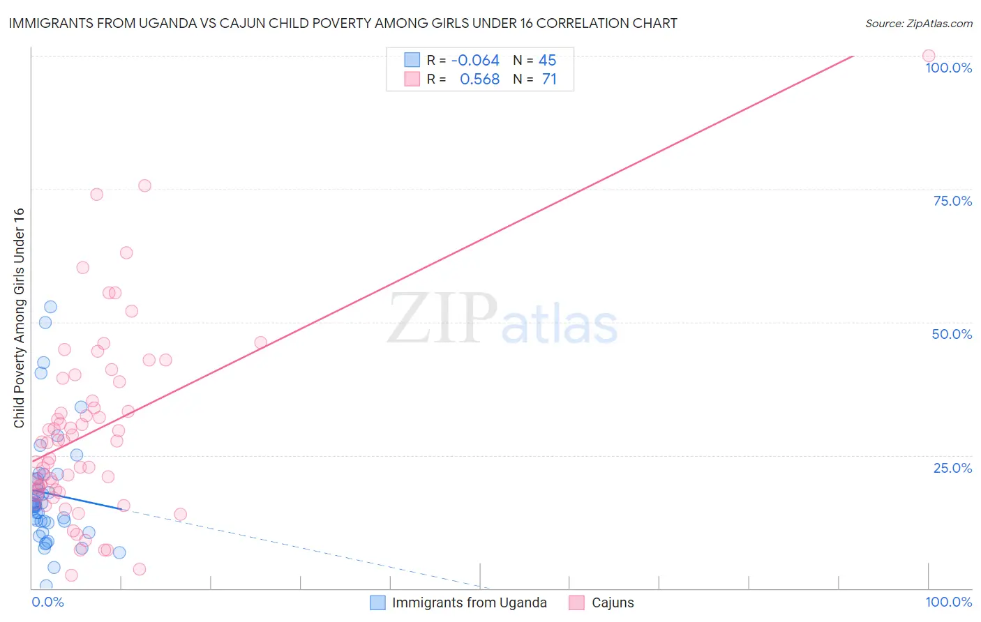 Immigrants from Uganda vs Cajun Child Poverty Among Girls Under 16