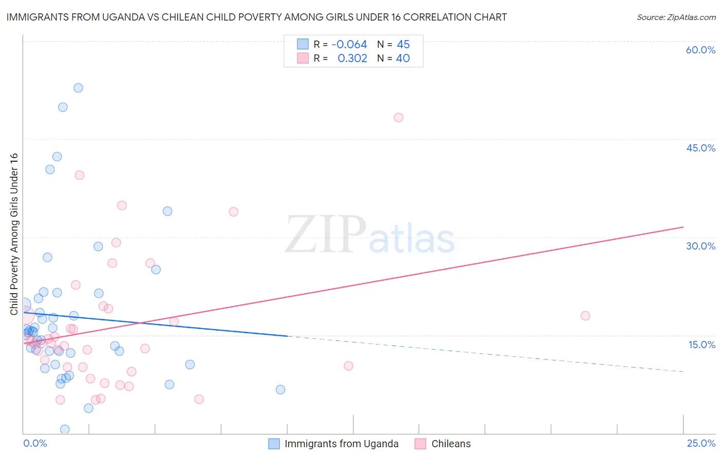 Immigrants from Uganda vs Chilean Child Poverty Among Girls Under 16