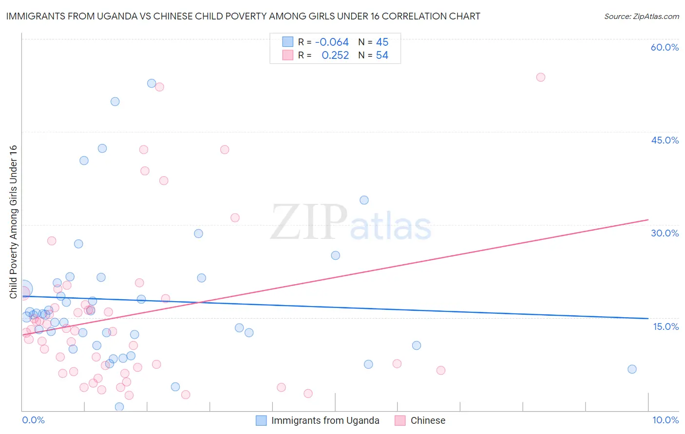 Immigrants from Uganda vs Chinese Child Poverty Among Girls Under 16