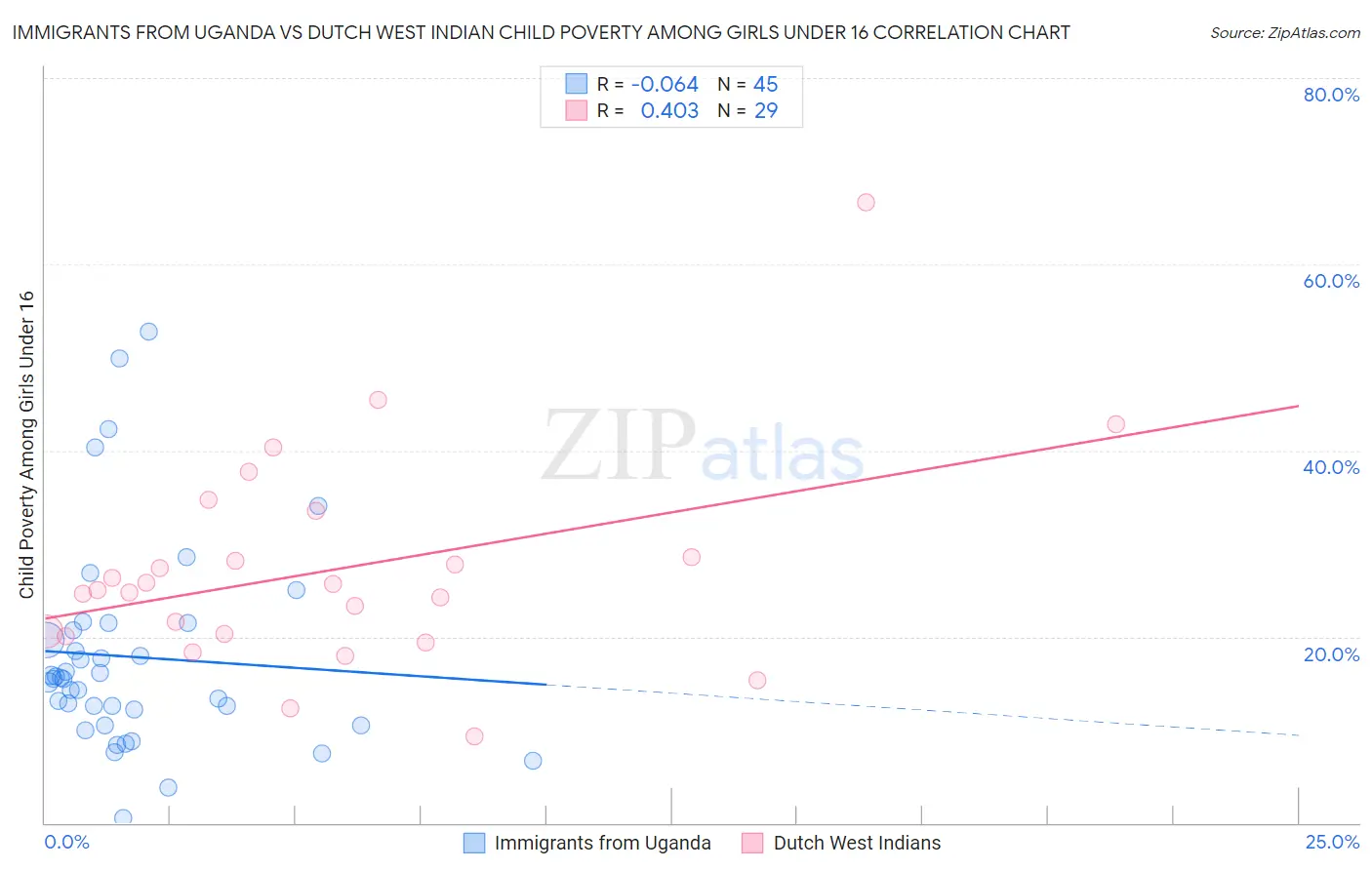 Immigrants from Uganda vs Dutch West Indian Child Poverty Among Girls Under 16