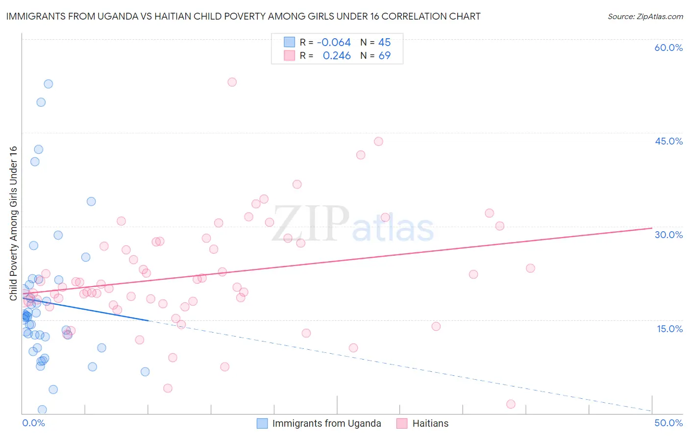 Immigrants from Uganda vs Haitian Child Poverty Among Girls Under 16