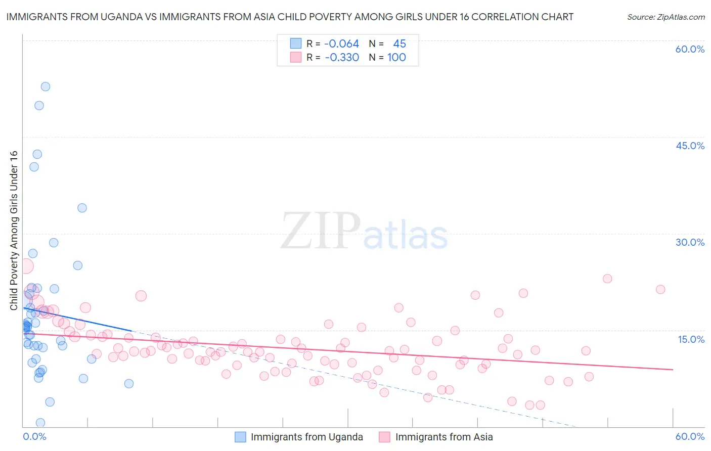 Immigrants from Uganda vs Immigrants from Asia Child Poverty Among Girls Under 16