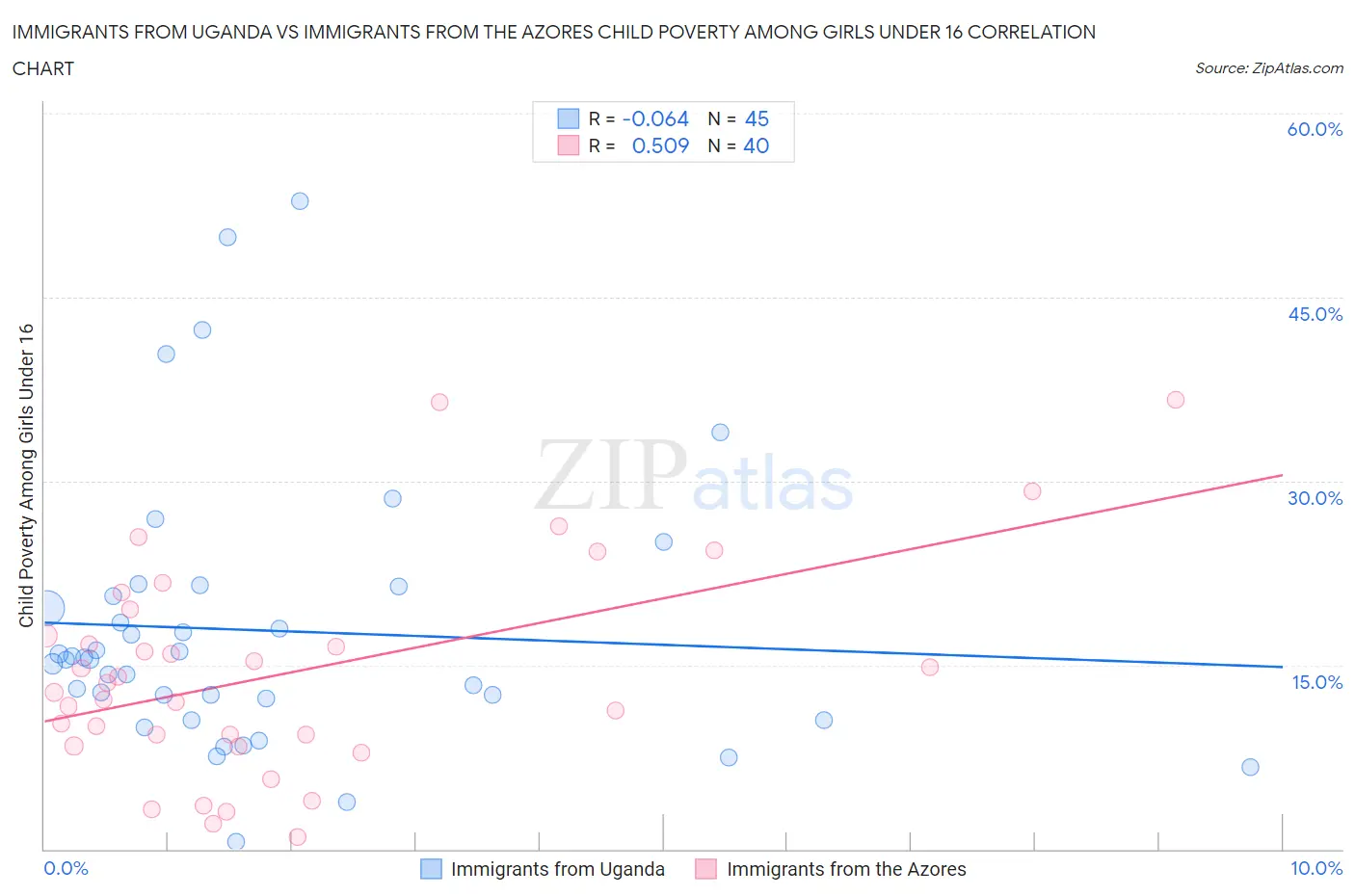 Immigrants from Uganda vs Immigrants from the Azores Child Poverty Among Girls Under 16