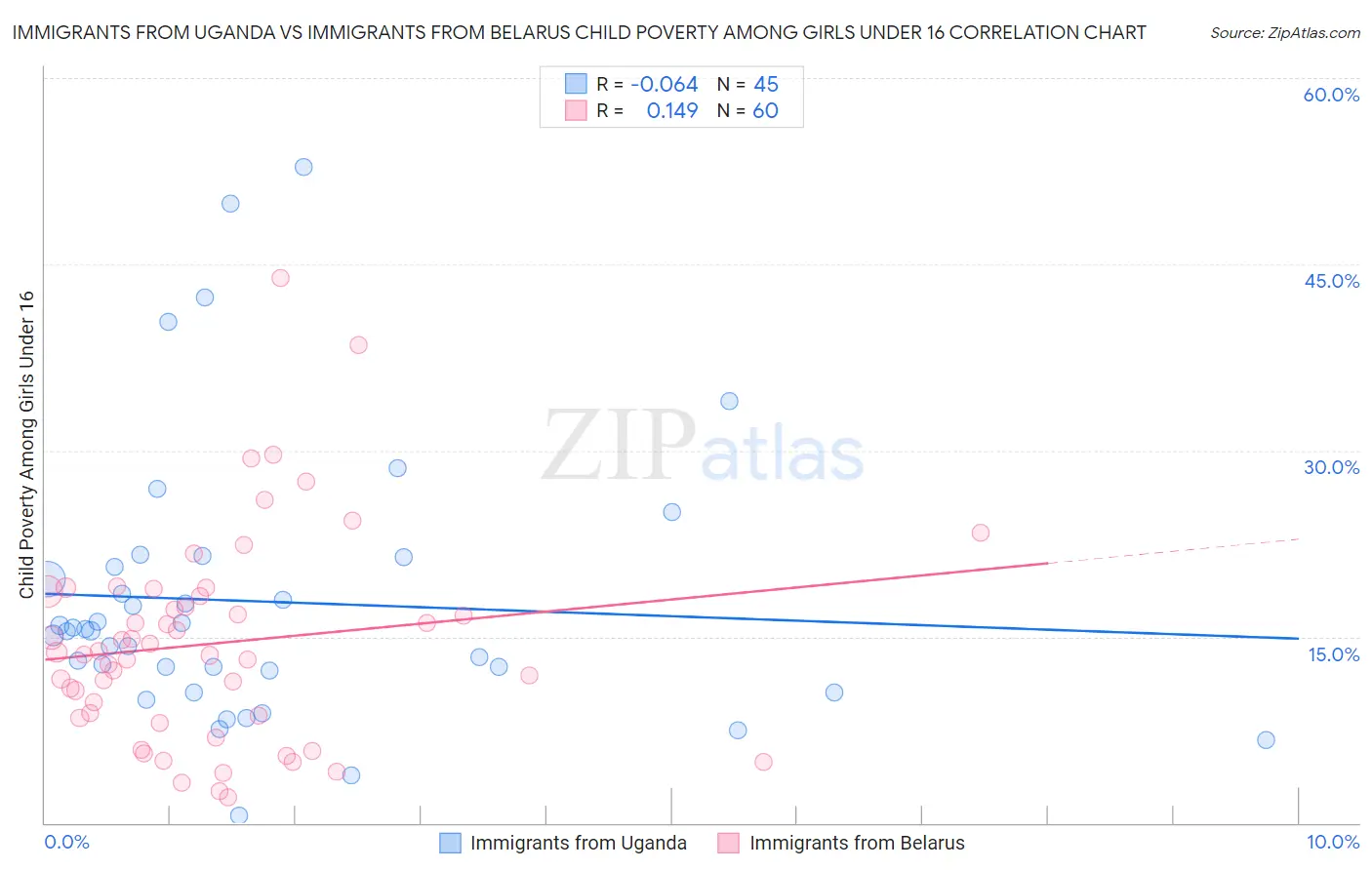 Immigrants from Uganda vs Immigrants from Belarus Child Poverty Among Girls Under 16