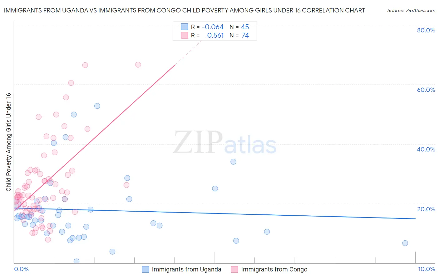 Immigrants from Uganda vs Immigrants from Congo Child Poverty Among Girls Under 16