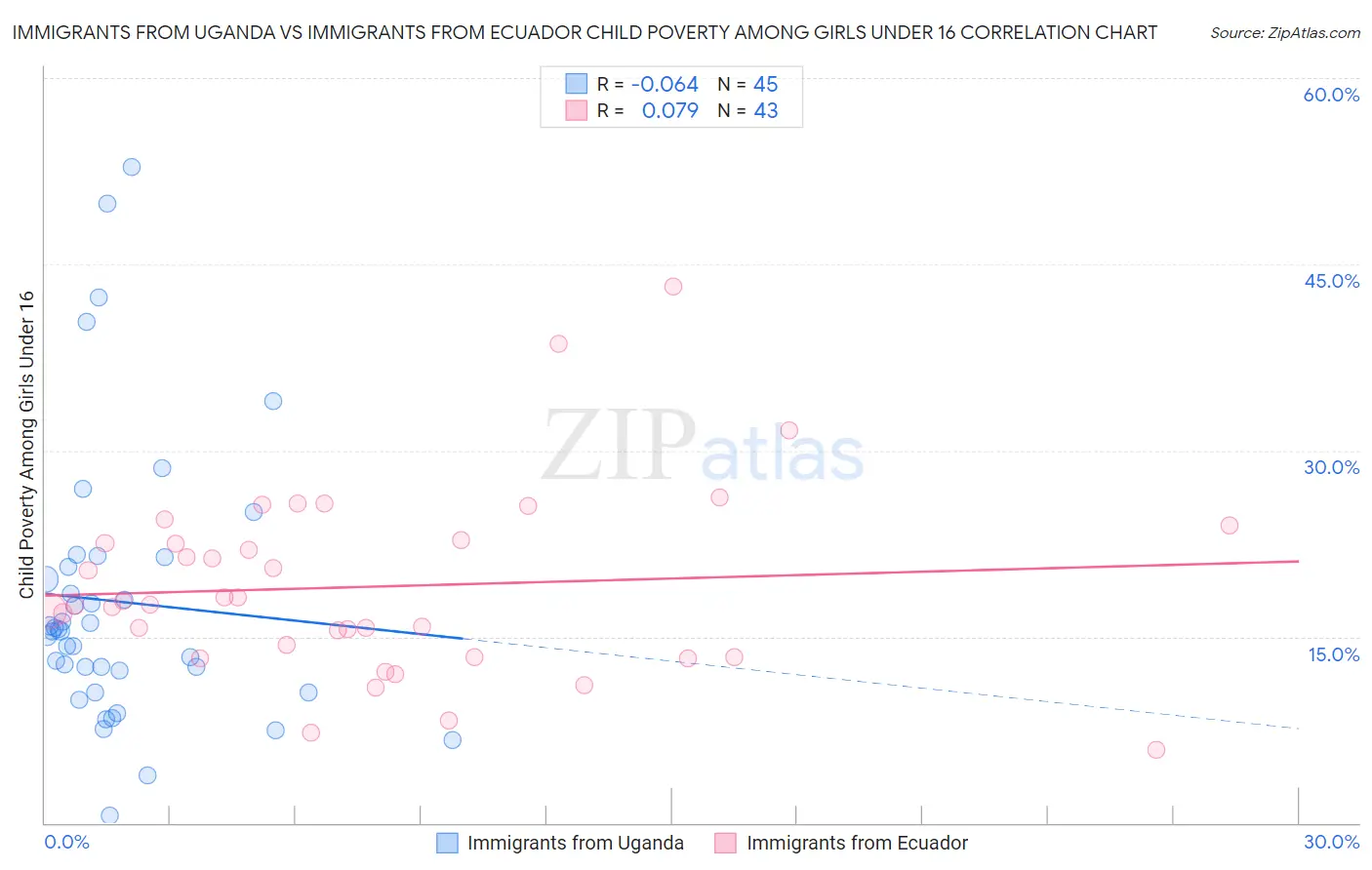 Immigrants from Uganda vs Immigrants from Ecuador Child Poverty Among Girls Under 16