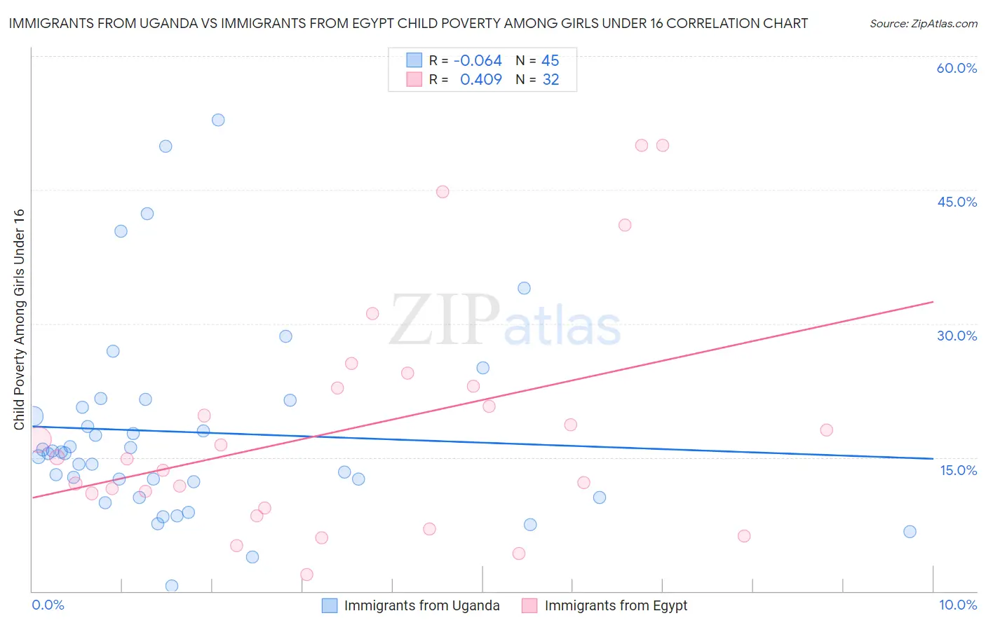 Immigrants from Uganda vs Immigrants from Egypt Child Poverty Among Girls Under 16