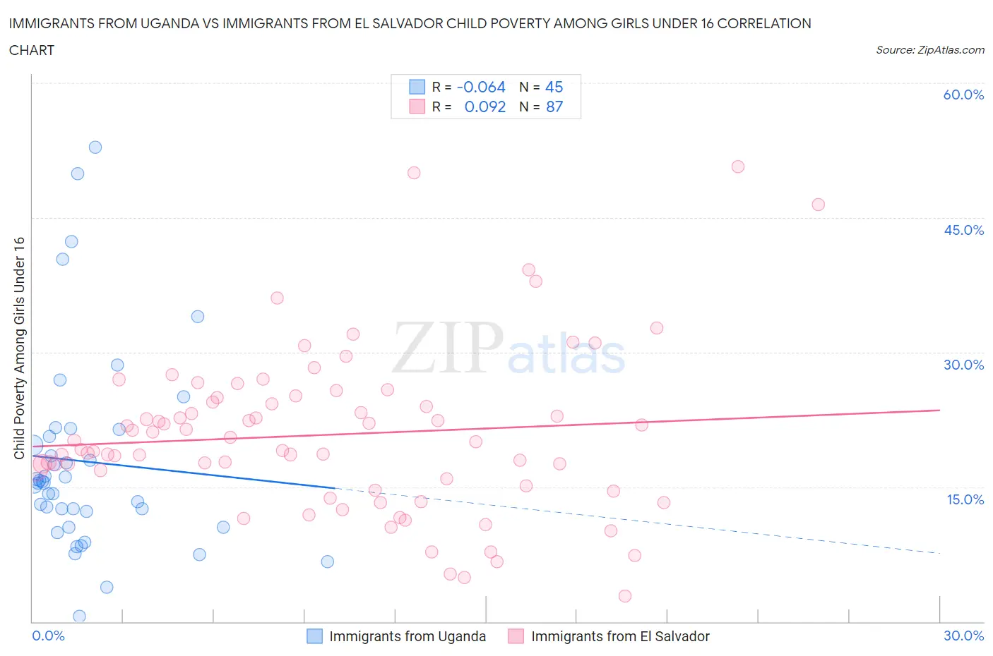 Immigrants from Uganda vs Immigrants from El Salvador Child Poverty Among Girls Under 16