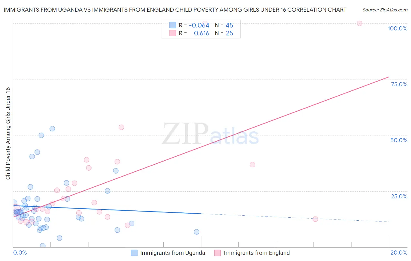 Immigrants from Uganda vs Immigrants from England Child Poverty Among Girls Under 16