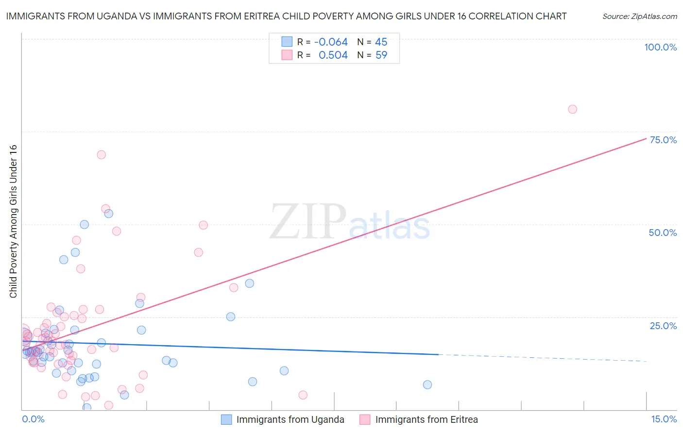 Immigrants from Uganda vs Immigrants from Eritrea Child Poverty Among Girls Under 16