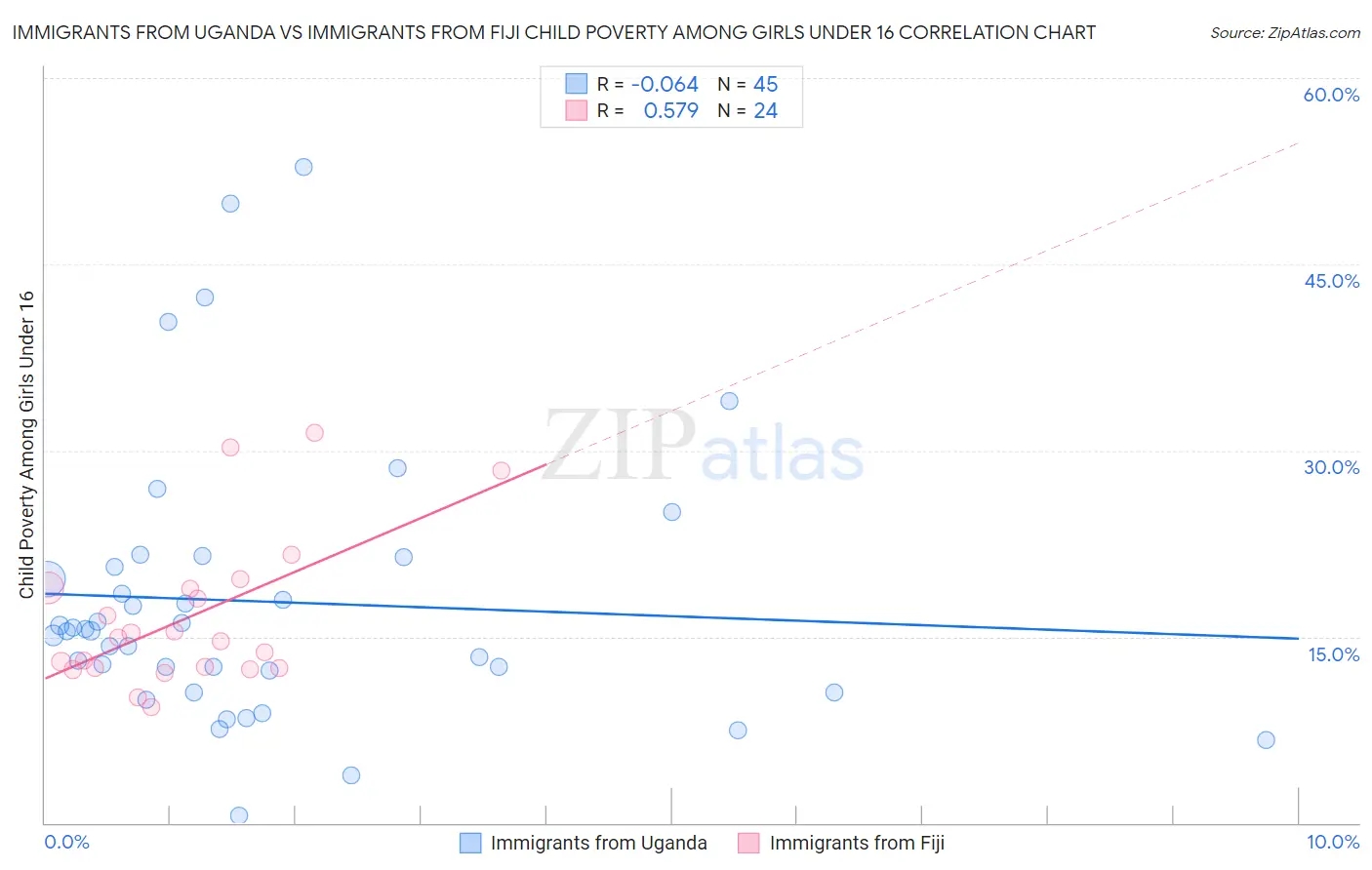 Immigrants from Uganda vs Immigrants from Fiji Child Poverty Among Girls Under 16