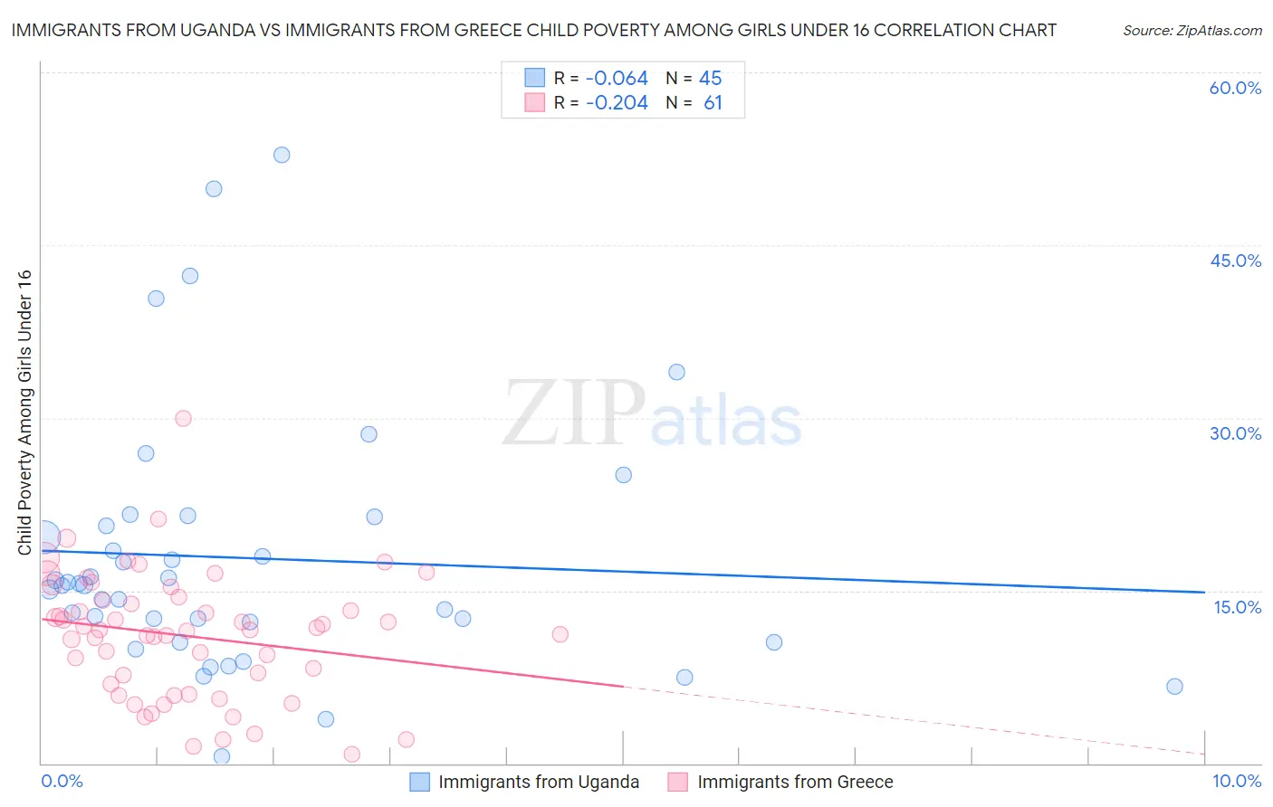 Immigrants from Uganda vs Immigrants from Greece Child Poverty Among Girls Under 16