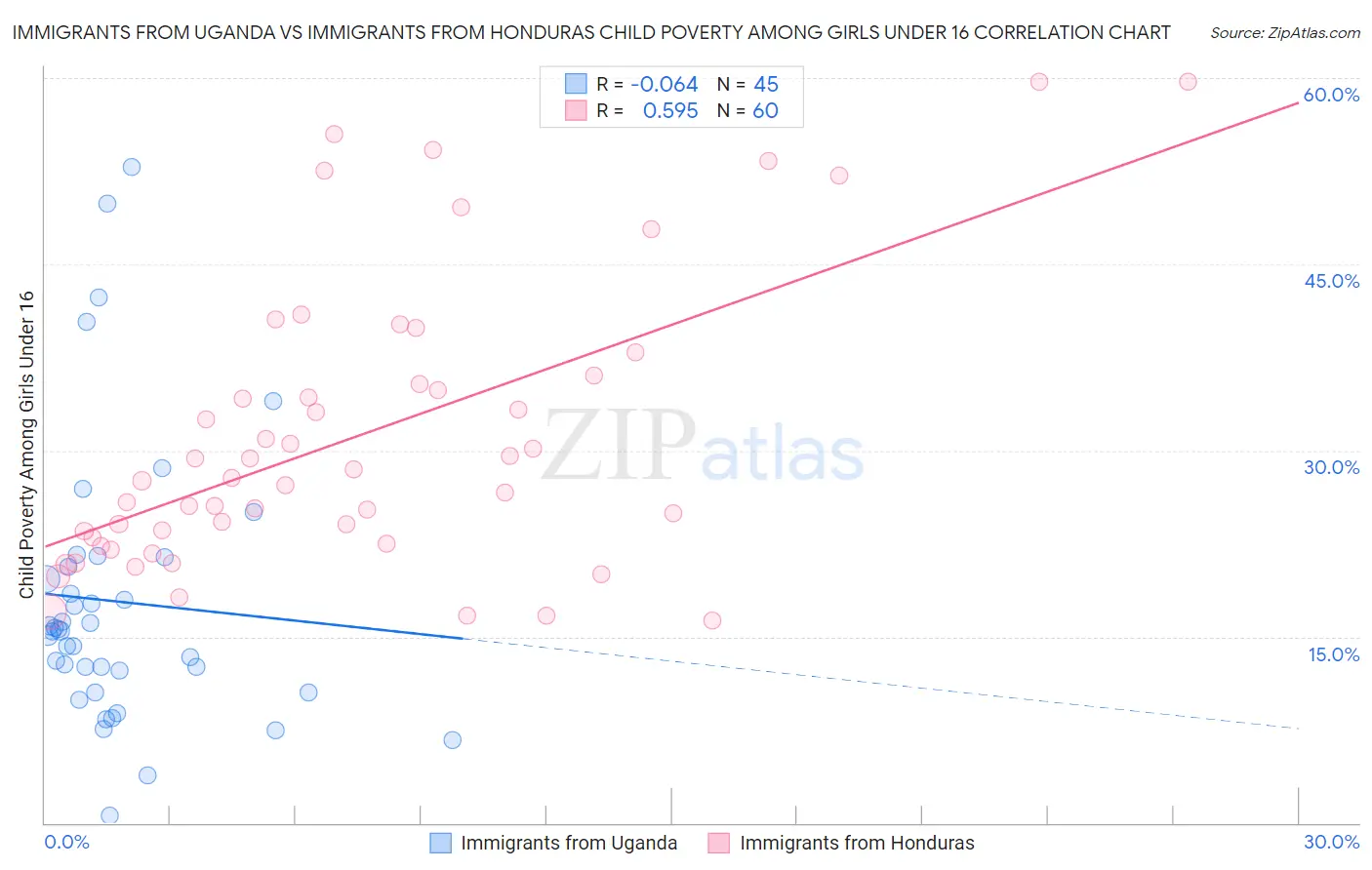 Immigrants from Uganda vs Immigrants from Honduras Child Poverty Among Girls Under 16