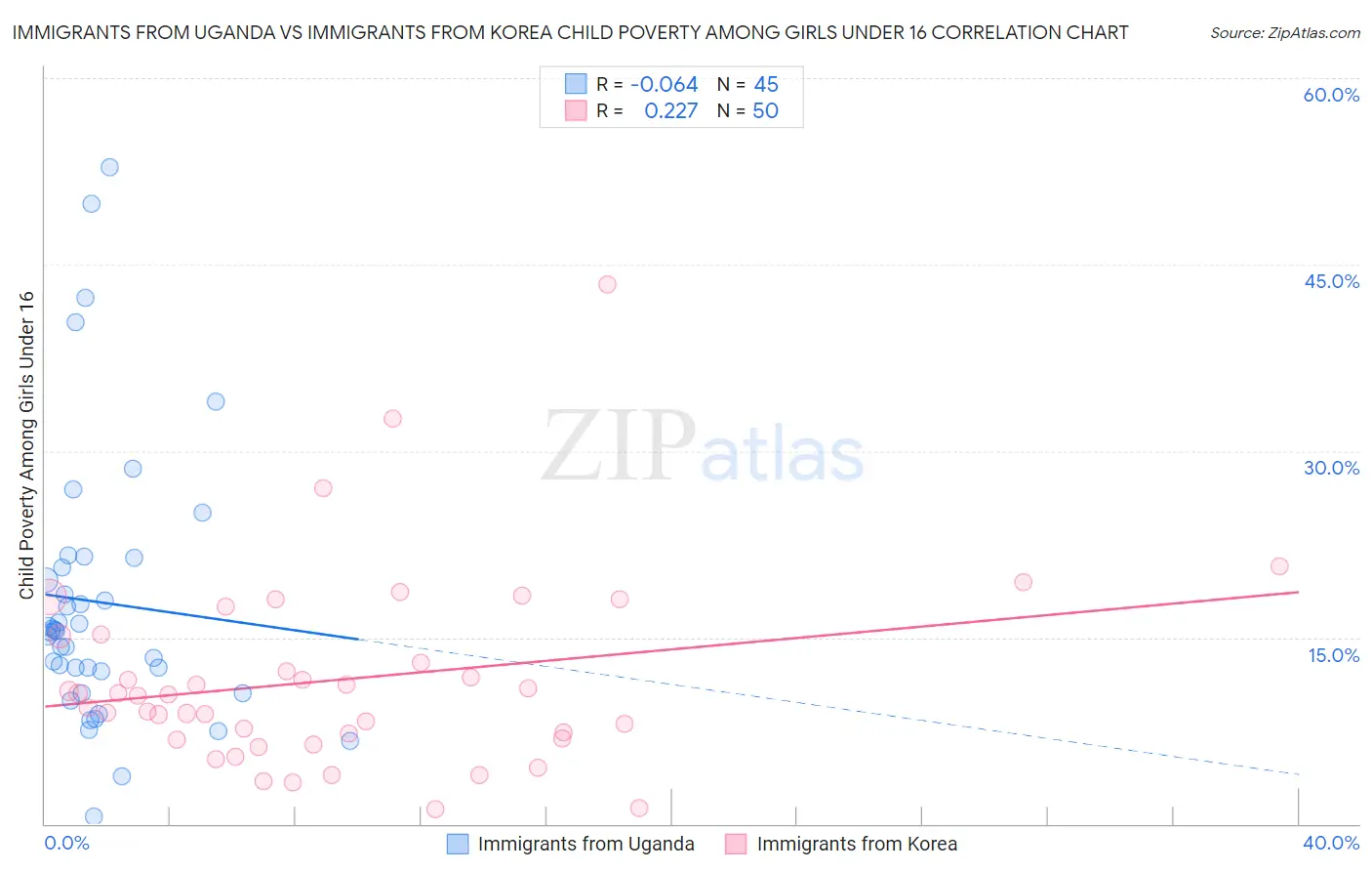 Immigrants from Uganda vs Immigrants from Korea Child Poverty Among Girls Under 16